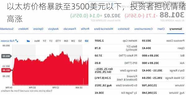 以太坊价格暴跌至3500美元以下，投资者担忧情绪高涨