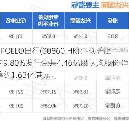 APOLLO出行(00860.HK)：拟折让约9.80%发行合共4.46亿股认购股份 净筹约1.63亿港元