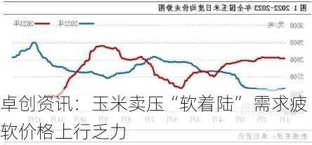 卓创资讯：玉米卖压“软着陆” 需求疲软价格上行乏力