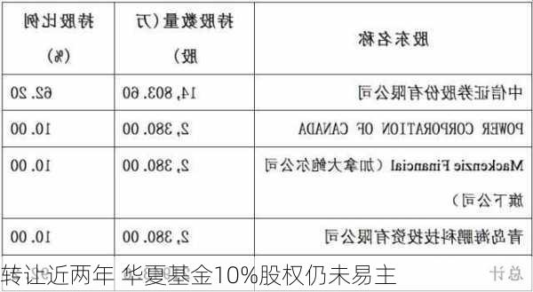 转让近两年 华夏基金10%股权仍未易主