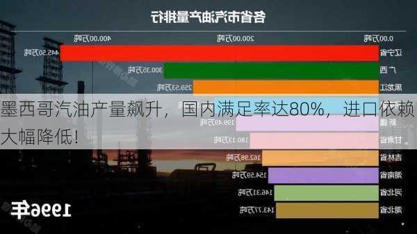 墨西哥汽油产量飙升，国内满足率达80%，进口依赖大幅降低！