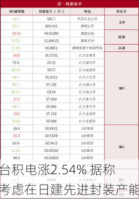 台积电涨2.54% 据称考虑在日建先进封装产能