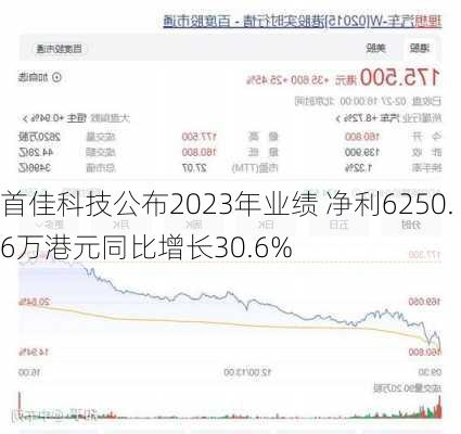 首佳科技公布2023年业绩 净利6250.6万港元同比增长30.6%