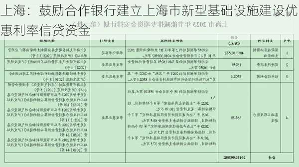 上海：鼓励合作银行建立上海市新型基础设施建设优惠利率信贷资金