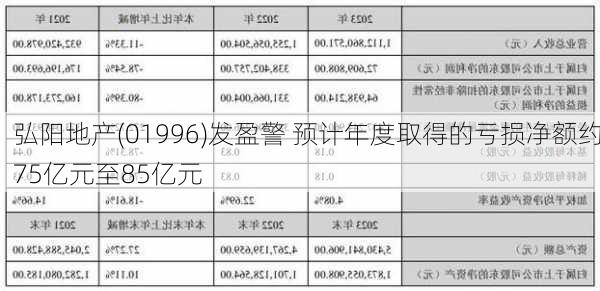 弘阳地产(01996)发盈警 预计年度取得的亏损净额约75亿元至85亿元