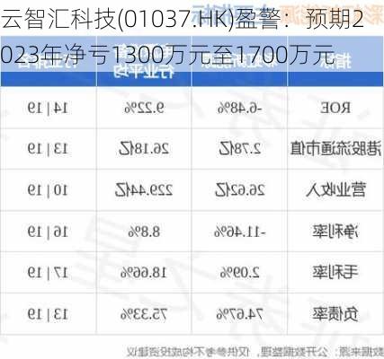 云智汇科技(01037.HK)盈警：预期2023年净亏1300万元至1700万元