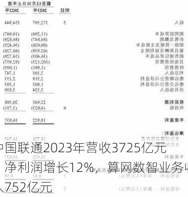 中国联通2023年营收3725亿元，净利润增长12%，算网数智业务收入752亿元