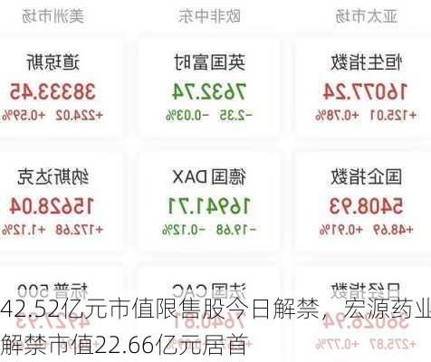 42.52亿元市值限售股今日解禁，宏源药业解禁市值22.66亿元居首