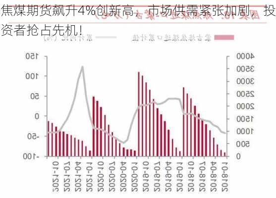 焦煤期货飙升4%创新高，市场供需紧张加剧，投资者抢占先机！