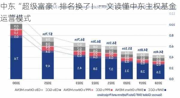 中东“超级富豪”排名换了！一文读懂中东主权基金运营模式