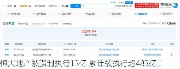 恒大地产被强制执行13亿 累计被执行超483亿