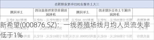 新希望(000876.SZ)：一线养殖场线月均人员流失率低于1%