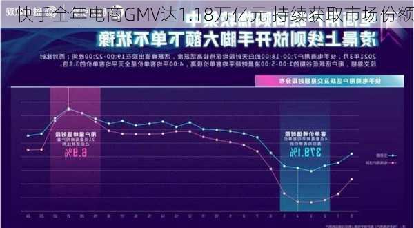 快手全年电商GMV达1.18万亿元 持续获取市场份额