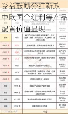 受益鼓励分红新政 中欧国企红利等产品配置价值显现