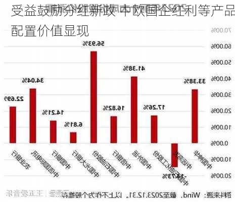 受益鼓励分红新政 中欧国企红利等产品配置价值显现