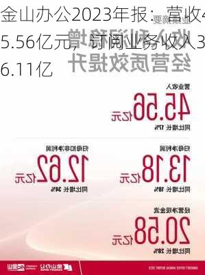 金山办公2023年报：营收45.56亿元，订阅业务收入36.11亿