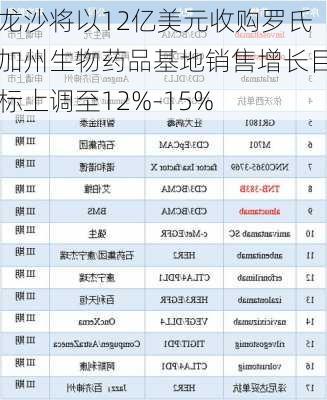 龙沙将以12亿美元收购罗氏加州生物药品基地销售增长目标上调至12%-15%