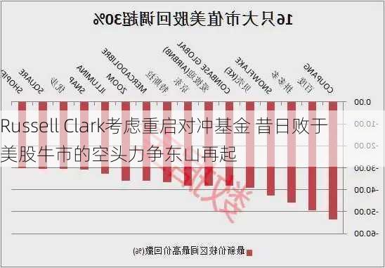 Russell Clark考虑重启对冲基金 昔日败于美股牛市的空头力争东山再起