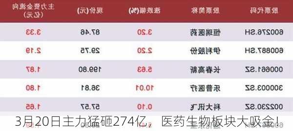 3月20日主力猛砸274亿，医药生物板块大吸金！