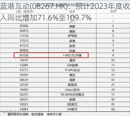 蓝港互动(08267.HK)：预计2023年度收入同比增加71.6%至109.7%