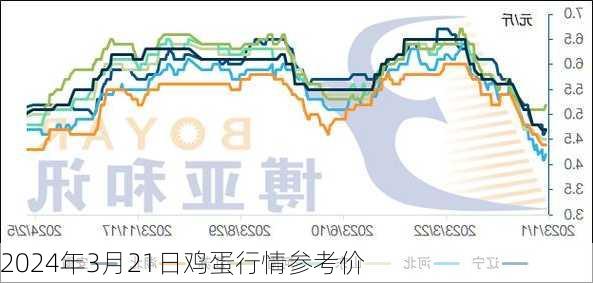 2024年3月21日鸡蛋行情参考价