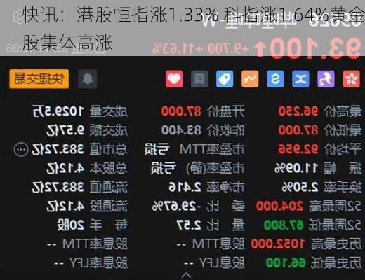 快讯：港股恒指涨1.33% 科指涨1.64%黄金股集体高涨