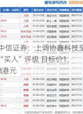 中信证券：上调协鑫科技至“买入”评级 目标价1.8港元