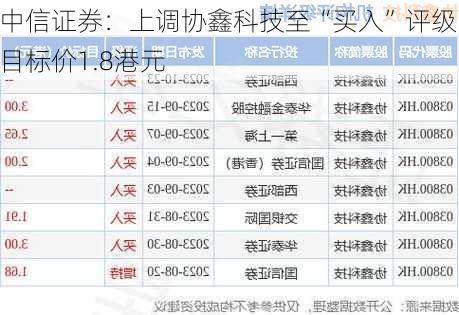 中信证券：上调协鑫科技至“买入”评级 目标价1.8港元