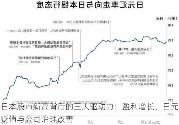 日本股市新高背后的三大驱动力：盈利增长、日元贬值与公司治理改善