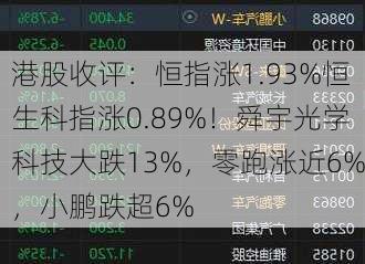 港股收评：恒指涨1.93%恒生科指涨0.89%！舜宇光学科技大跌13%，零跑涨近6%，小鹏跌超6%