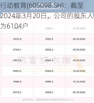 行动教育(605098.SH)：截至2024年3月20日，公司的股东人数为6104户