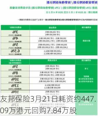 友邦保险3月21日耗资约447.09万港元回购7.84万股