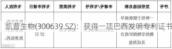 凯普生物(300639.SZ)：获得一项巴西发明专利证书