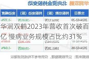 华润双鹤2023年营收首次破百亿 慢病业务规模占比约31%