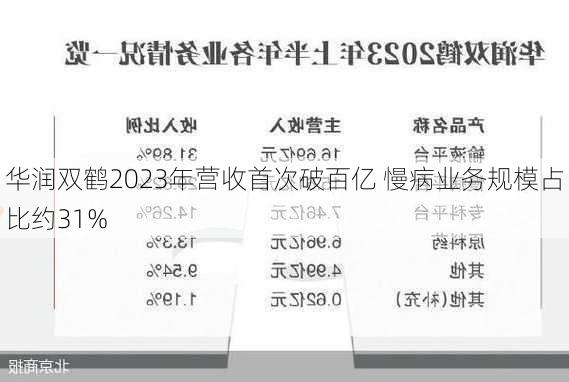 华润双鹤2023年营收首次破百亿 慢病业务规模占比约31%