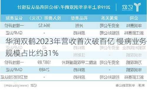 华润双鹤2023年营收首次破百亿 慢病业务规模占比约31%