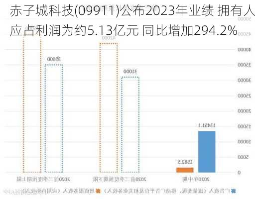 赤子城科技(09911)公布2023年业绩 拥有人应占利润为约5.13亿元 同比增加294.2%