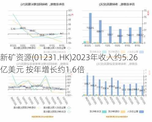 新矿资源(01231.HK)2023年收入约5.26亿美元 按年增长约1.6倍