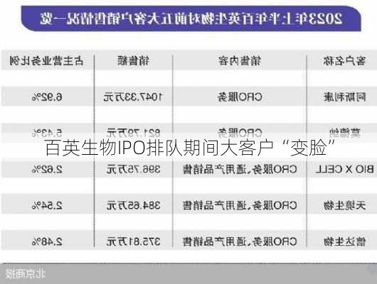 百英生物IPO排队期间大客户“变脸”