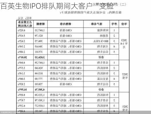 百英生物IPO排队期间大客户“变脸”