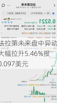 法拉第未来盘中异动 大幅拉升5.46%报0.097美元