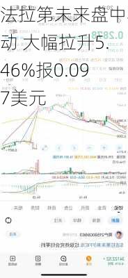 法拉第未来盘中异动 大幅拉升5.46%报0.097美元