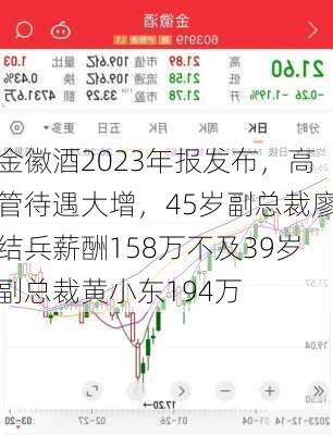 金徽酒2023年报发布，高管待遇大增，45岁副总裁廖结兵薪酬158万不及39岁副总裁黄小东194万