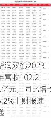 华润双鹤2023年营收102.22亿元，同比增长6.2%丨财报速递