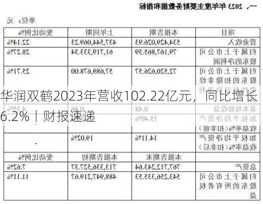 华润双鹤2023年营收102.22亿元，同比增长6.2%丨财报速递