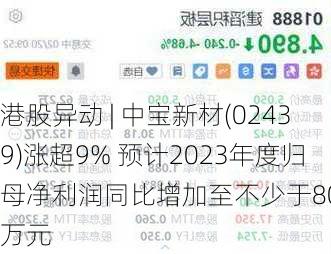 港股异动 | 中宝新材(02439)涨超9% 预计2023年度归母净利润同比增加至不少于8000万元