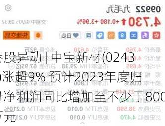 港股异动 | 中宝新材(02439)涨超9% 预计2023年度归母净利润同比增加至不少于8000万元