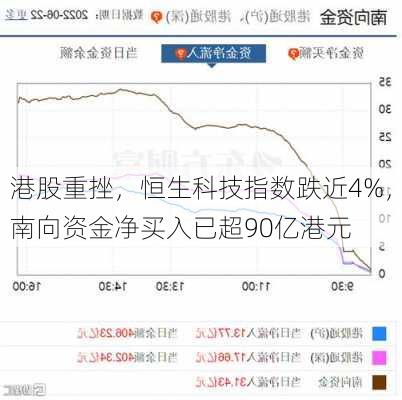 港股重挫，恒生科技指数跌近4%，南向资金净买入已超90亿港元