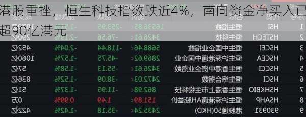 港股重挫，恒生科技指数跌近4%，南向资金净买入已超90亿港元