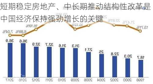 短期稳定房地产、中长期推动结构性改革是中国经济保持强劲增长的关键